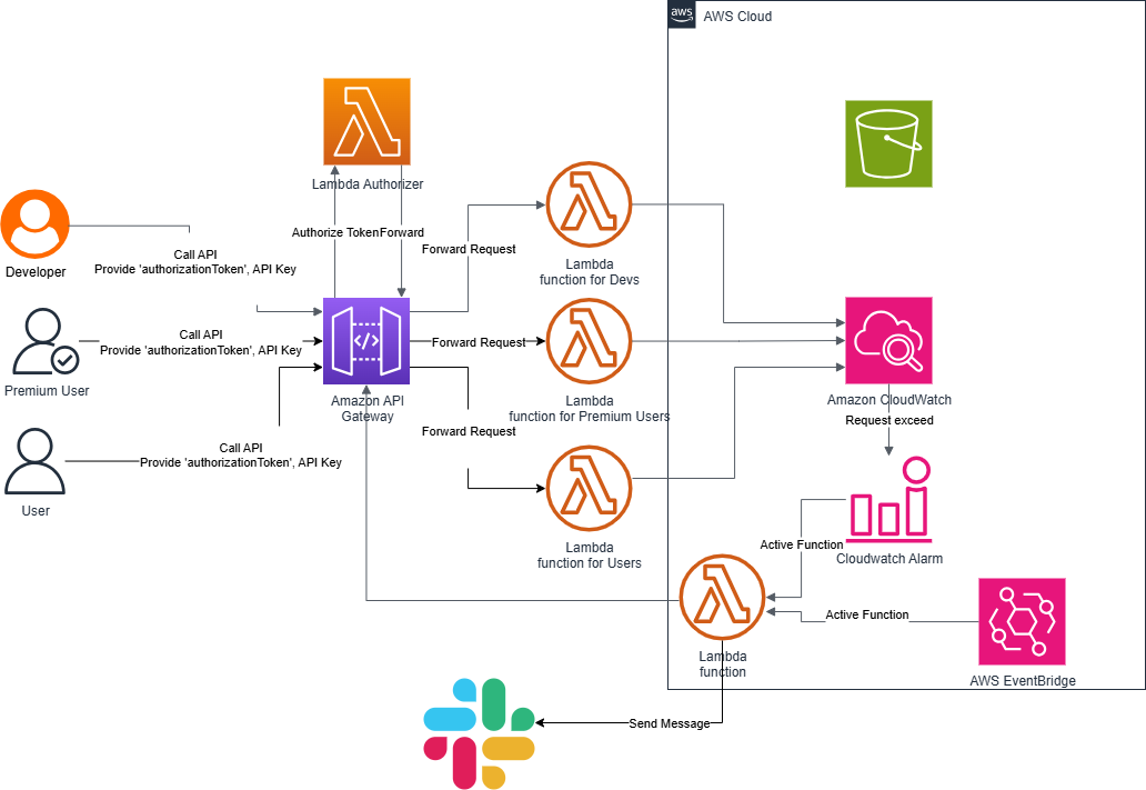 AWS Support